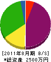 坂本工業 貸借対照表 2011年8月期