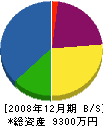 水成工務店 貸借対照表 2008年12月期