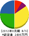 野田建設 貸借対照表 2012年8月期