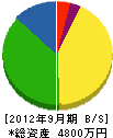 板野土木 貸借対照表 2012年9月期