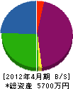 川田産業 貸借対照表 2012年4月期