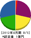 福岡建装工業 貸借対照表 2012年4月期