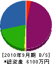 因幡水道 貸借対照表 2010年9月期