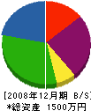 後藤設備 貸借対照表 2008年12月期