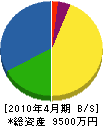 小笠原商事 貸借対照表 2010年4月期