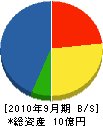 上林建設 貸借対照表 2010年9月期
