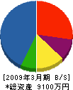 建都コーポレーション 貸借対照表 2009年3月期