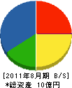 熊沢建設 貸借対照表 2011年8月期