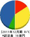 東武産業 貸借対照表 2011年12月期