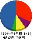 川口建設 貸借対照表 2008年1月期