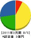 西日本エンジニアリング 貸借対照表 2011年3月期