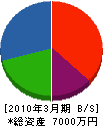 永晃建設 貸借対照表 2010年3月期