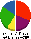 加藤工務店 貸借対照表 2011年4月期