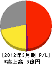 日本インカ 損益計算書 2012年3月期