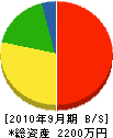 サイシン塗装 貸借対照表 2010年9月期