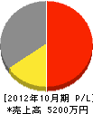 西塚配管工業所 損益計算書 2012年10月期