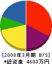 マルヱ工業 貸借対照表 2008年3月期