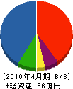 冨美通信興業 貸借対照表 2010年4月期