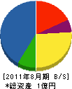 宏和工業 貸借対照表 2011年8月期