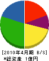秋山畳 貸借対照表 2010年4月期