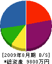 小澤電業所 貸借対照表 2009年8月期