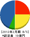 岡山建設 貸借対照表 2012年2月期