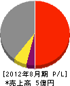 小野田総合設備 損益計算書 2012年8月期