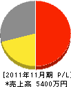 森田電気設備 損益計算書 2011年11月期