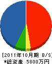 今井水道設備 貸借対照表 2011年10月期