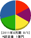 桜井建設 貸借対照表 2011年4月期