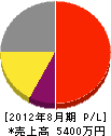和田水道 損益計算書 2012年8月期