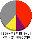中島塗装 損益計算書 2009年3月期