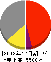 田川設備 損益計算書 2012年12月期
