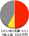 田島建設 損益計算書 2012年9月期