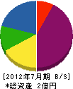 中島機械土木 貸借対照表 2012年7月期