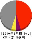 沼田クリーンサービス 損益計算書 2010年3月期