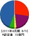 東海技研 貸借対照表 2011年4月期