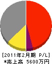 橋本建設工業 損益計算書 2011年2月期
