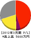 太田電気工業所 損益計算書 2012年3月期