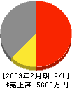 豊川ホーム 損益計算書 2009年2月期