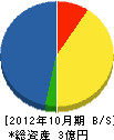吉野建材 貸借対照表 2012年10月期