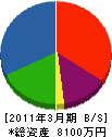 古内建設 貸借対照表 2011年3月期