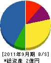 廣岡建設 貸借対照表 2011年9月期