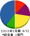 岡田電設 貸借対照表 2012年3月期