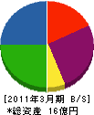 小倉サンダイン 貸借対照表 2011年3月期