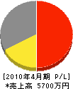 いおきべ 損益計算書 2010年4月期