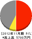 居川工務店 損益計算書 2012年11月期