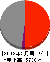 日福電設 損益計算書 2012年5月期