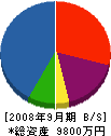 名田建設 貸借対照表 2008年9月期