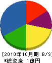 横浜標識 貸借対照表 2010年10月期